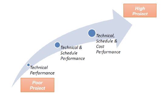 Poor Project Performance