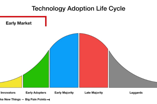 Technology Adoption