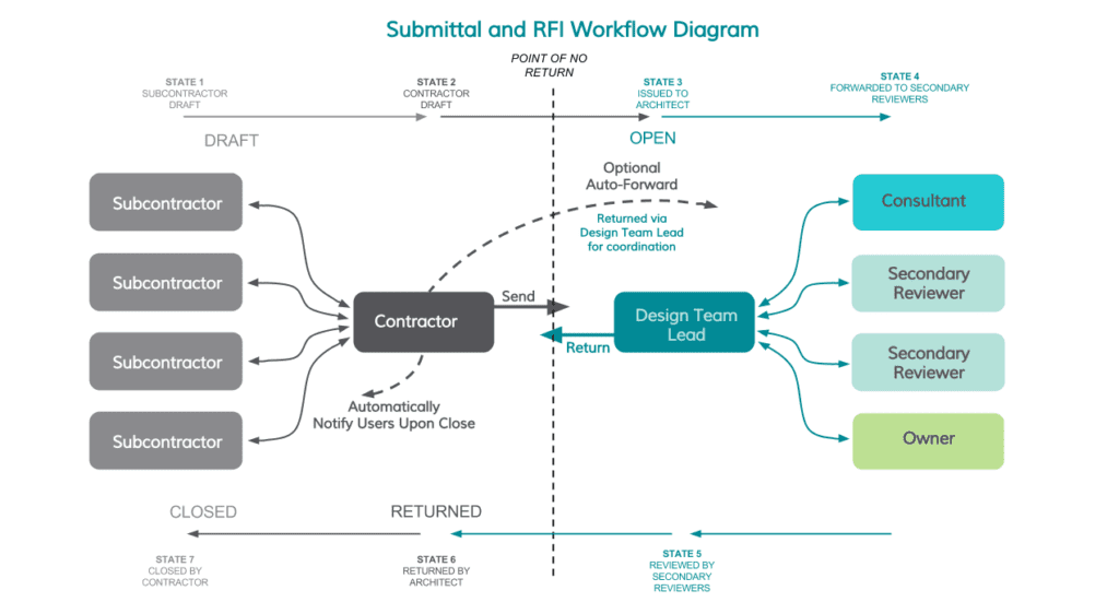 Submittals And Rfi