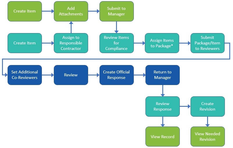 Submittals-and-rfi-1-2